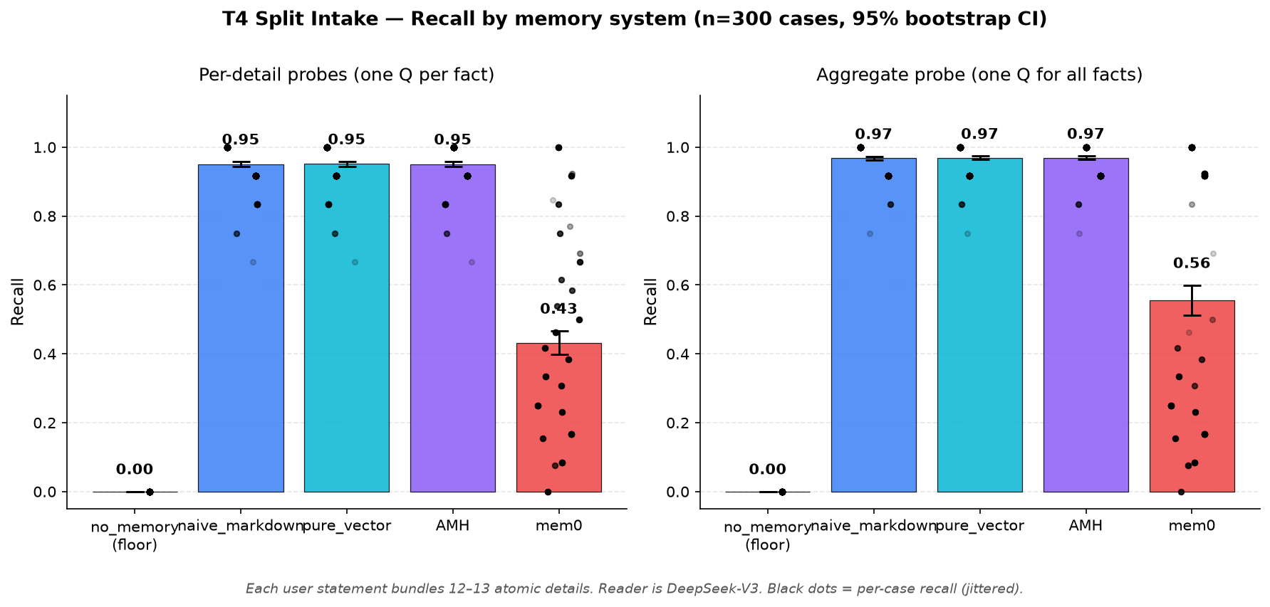 T4 split-intake benchmark chart comparing memory systems by per-detail recall.